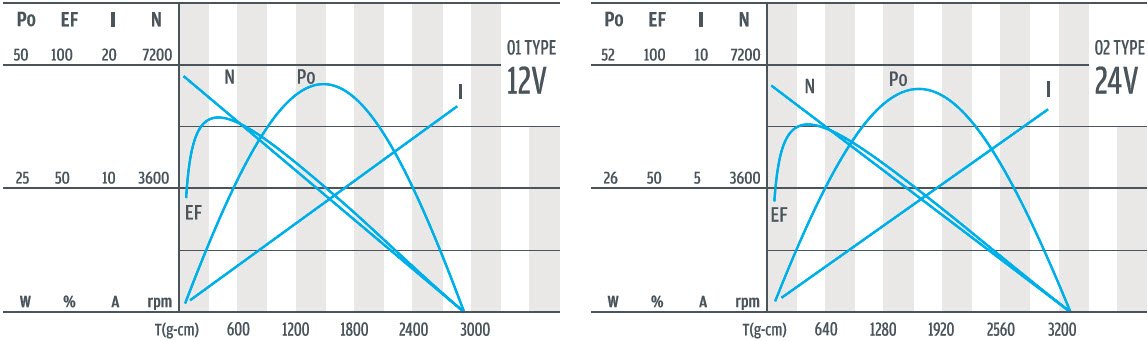 Curva de par versus velocidad del motorreductor planetario de CC de 38 mm