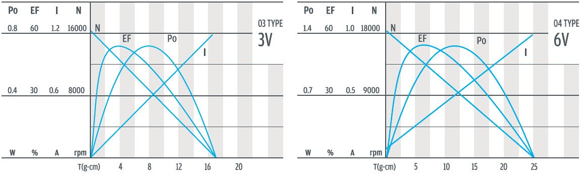 Curva de rendimiento del motor de engranajes de CC de 12 mm