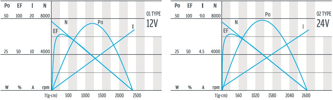 Curva de eficiencia para motorreductor de 36 mm para equipos y m&aacute;quinas precisos.