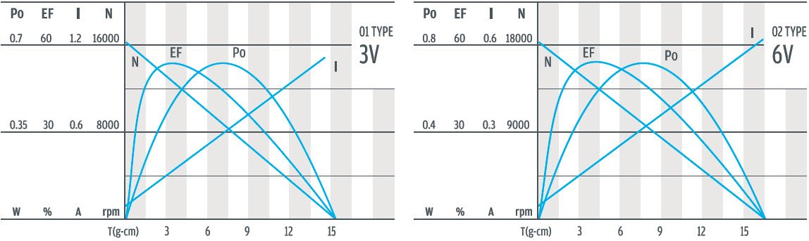 Curva de rendimiento del motor de engranaje de CC de 12 mm
