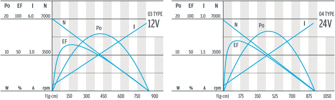 Curva de rendimiento del motorreductor planetario de 32 mm