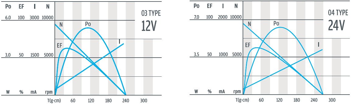 Curva de rendimiento del motorreductor panetario de 22 mm CC l12 V y 24 V