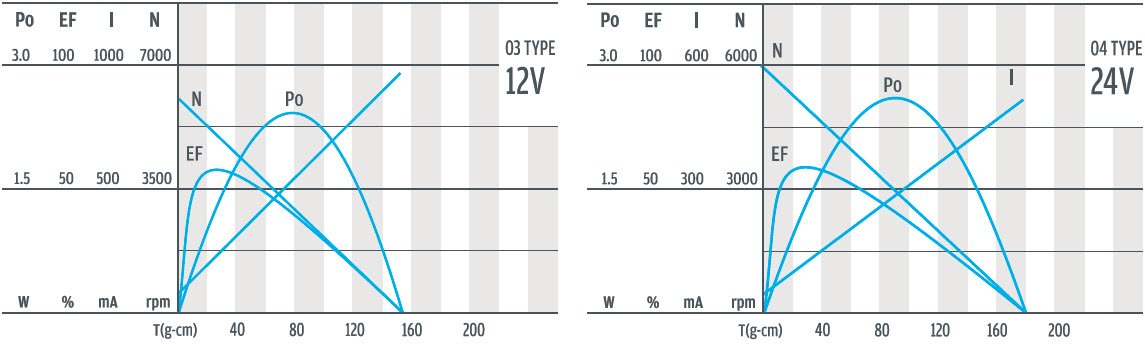 D223P-03 y 04 电机曲线