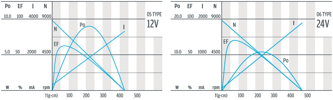 D223C-05 y 06 电机 曲线