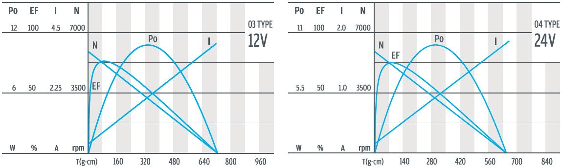 Curva de par-velocidad del motor de engranaje planetario de 28 mm