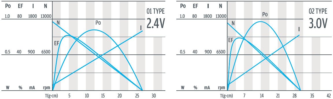 Curva de par-velocidad del motorreductor planetario de CC de 12 mm