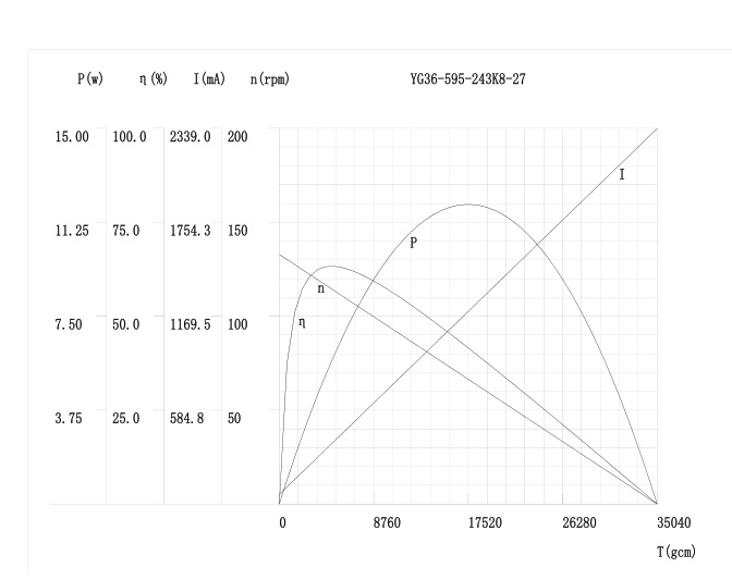 Curva de par vs velocidad del motor de engranaje planetario