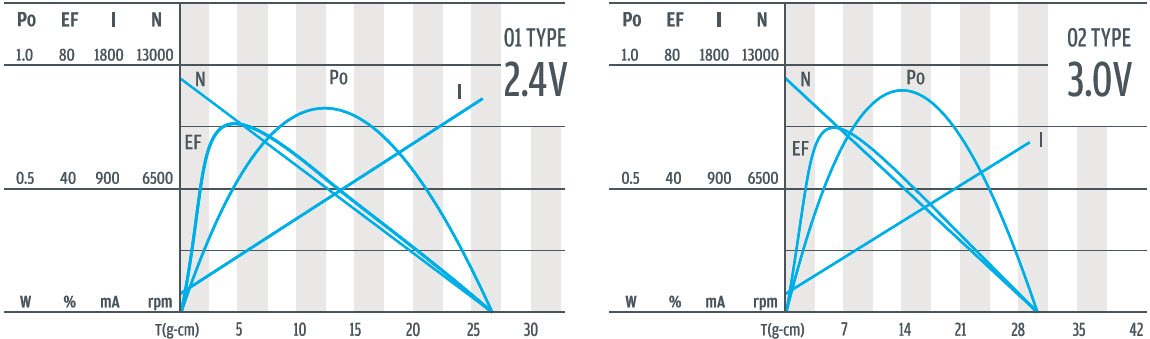 Curva de rendimiento del engranaje planetario de CC de 13 mm