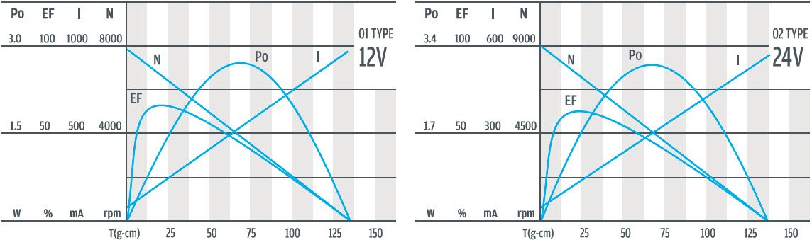 Curva de rendimiento del motor de engranaje planetario de 22 mm