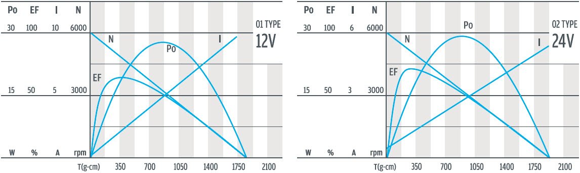 D323P-01 y 02 电机 曲线