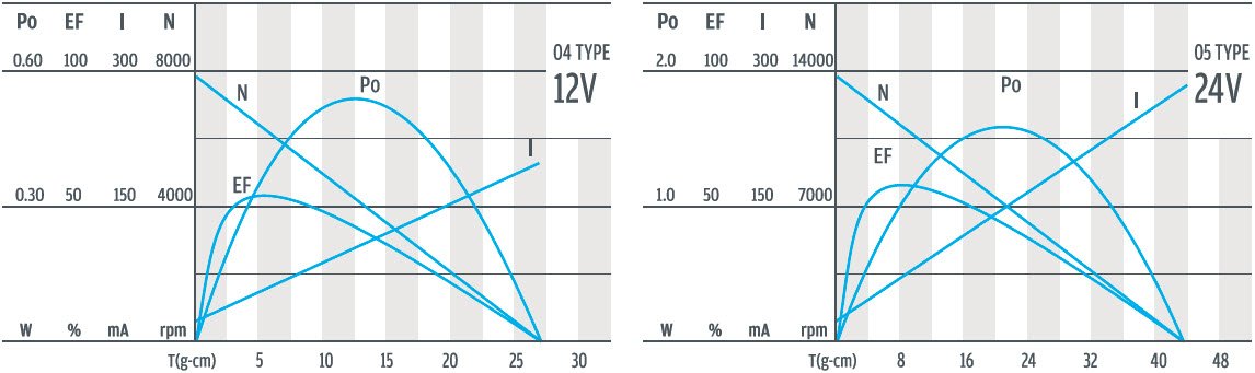 Curva de par-velocidad del motorreductor planetario de CC de 16 mm